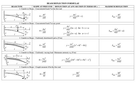 Deflection Formulae For Beams Engineersdaily Free Engineering Database