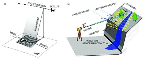 Remote sensing: a) by radar satellite measurements [18]; b) LIDAR... | Download Scientific Diagram