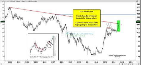 Bullish “Cup & Handle” pattern continues to impact Dollar/Yen! | Kimble Charting Solutions