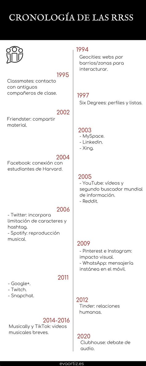 Evoluci N De La L Nea De Tiempo De Las Redes Sociales