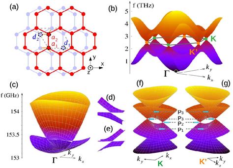 Figure 1 From Spin Orbit Coupling And Linear Crossings Of Dipolar