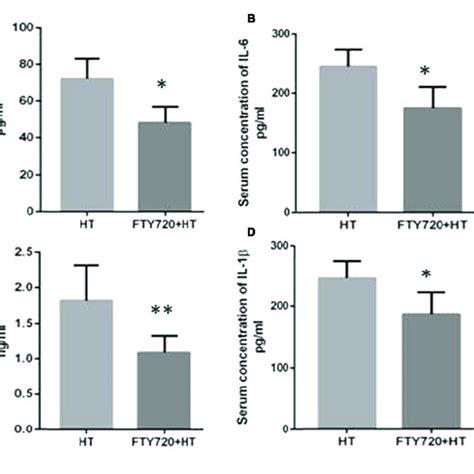 Myocardial Production Of Tnf α A Il 6 B Icam 1 C And Il 1β