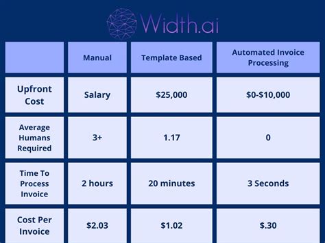 Use Automated Way Invoice Matching To Streamline Your Accounting