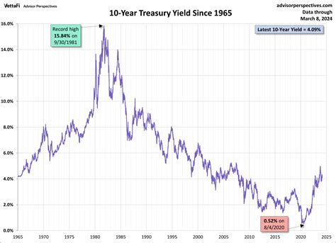 treasury yields snapshot march   dshort advisor perspectives