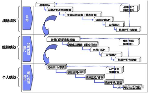 绩效管理系列分享（一）：绩效管理框架 知乎