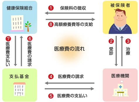 医療費支払いのしくみ 健保のしくみ ｜ 川崎重工業健康保険組合