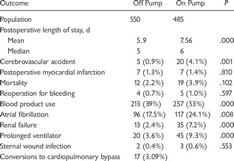 Early Postoperative Outcomes Download Table