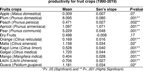 Mann Kendall Test results -showing magnitude and level of significance ...