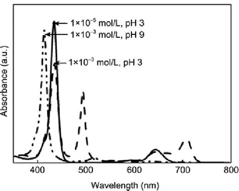 Uv Vis Absorption Spectra Of Tpps Solution At Different Ph The And