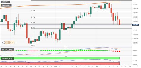 Usd Jpy Price Analysis Hits Fresh One Month Low Seems Vulnerable