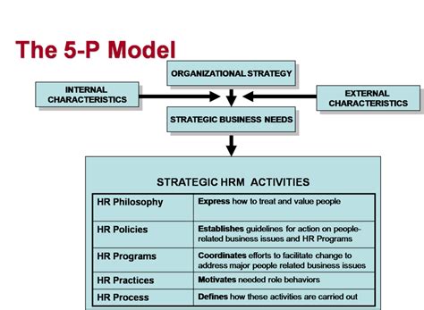 5 P Model In Human Resource Management