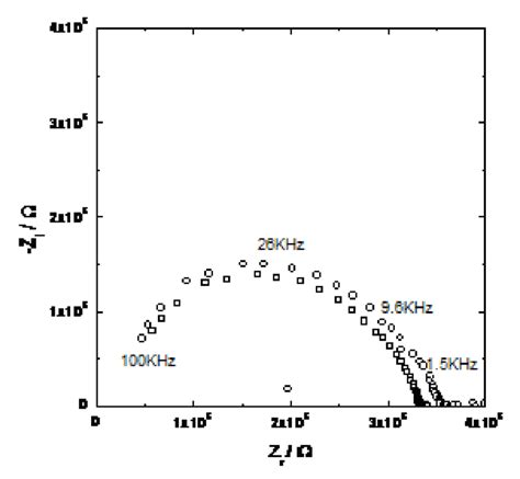 Diagrammes De Nyquist De L Imp Dance Lectrochimique De La Patine