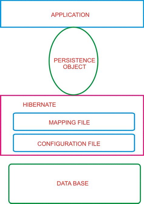 Hibernate Architecture Hibernate Basics