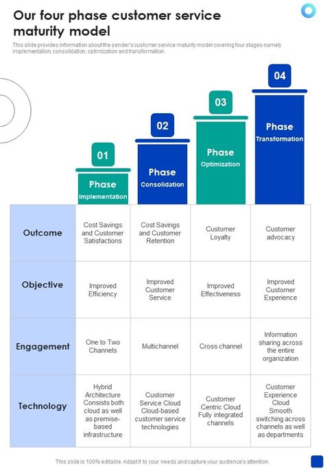 Our Four Phase Customer Service Maturity Model One Pager Sample Example