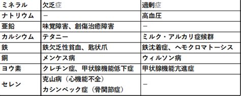 国試対策の要点まとめ【ビタミン・ミネラルの欠乏症・過剰症】 栄養士・管理栄養士の総合サイト