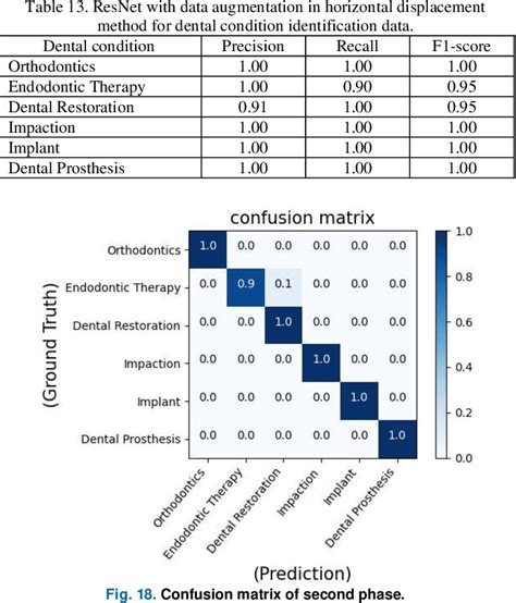 Table 13 From Tooth Numbering And Condition Recognition On Dental Panoramic Radiograph Images