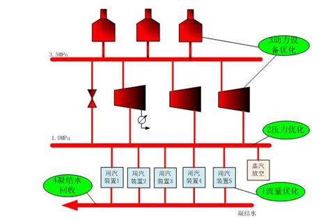 蒸汽动力系统优化技术sto