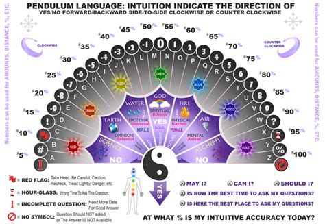 New Pendulum Charts Page 2 Dowsing Chart Pendulum Pendulum Dowsing