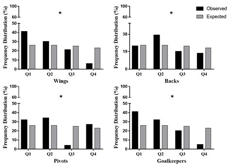 Scielo Brasil The Relationship Between Relative Age Effects And Sex