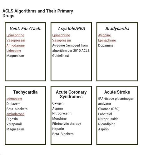 Acls Cheats Acls Icu Nursing Paramedic School