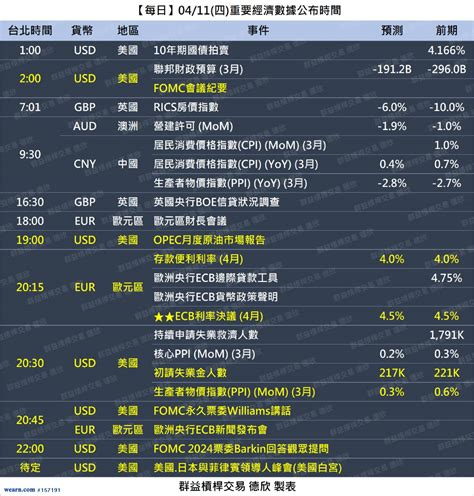 歐洲央行利率決議 會比美聯儲更早降息？fomc會議紀要揭密 美國生產者物價指數ppi 0411｜交易全世界看德欣｜聚財網