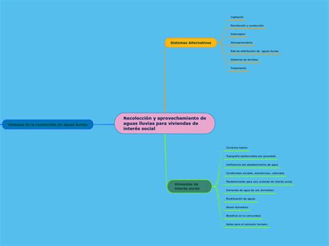 Recolecci N Y Aprovechamiento De Aguas Llu Mind Map