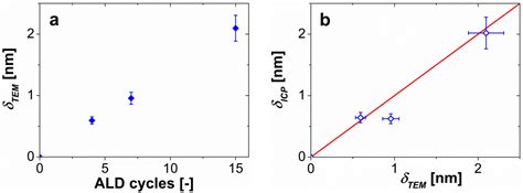 gas phase deposition  ultrathin aluminium oxide films