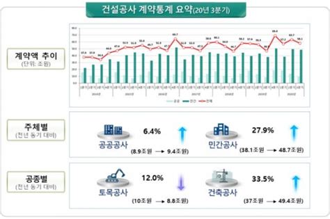 3분기 건설공사 계약액 전년 동기대비 238↑ 한국건설신문