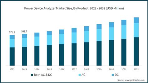 Power Device Analyzer Market Size Growth Forecast 2032