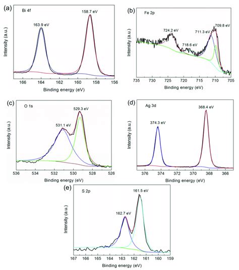 High Resolution X Ray Photoelectron Spectroscopy Xps Spectra Of The