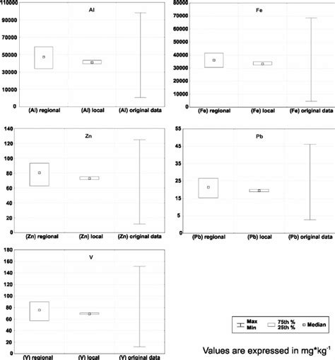 Box Whiskers Plots Of The Distribution Parameters Median And I And Ii