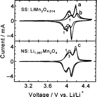 Cyclic Voltammograms Of Ss Electrode In The Electrolyte Of M Lipf