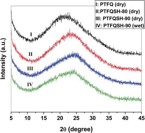 Xrd Diffractogram Of Dry Ptfq Ptfqsh 80 And Ptfqsh 90 And Wet State