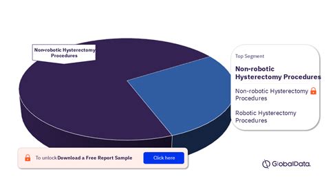 Apac Hysterectomy Procedures Market By Segments And Forecast To 2030