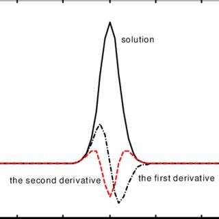 Solution of the diffusion equation. | Download Scientific Diagram