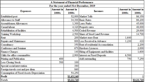 Answered 1 A Statement Of Financial Performance Bartleby