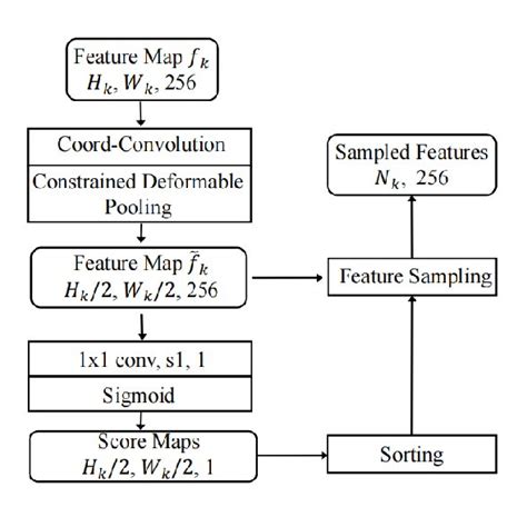 The Structure Of Our Feature Pyramid Network Equipped With Resnet