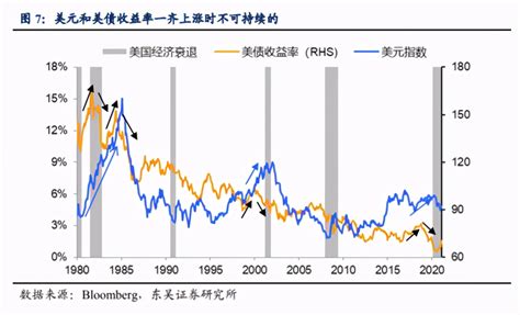 谁将阻挡美债收益率上涨步伐？美联储还会出手吗？市场