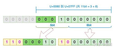 一文读懂unicode编码原理 一个汉字utf8编码占用多少字节 知乎