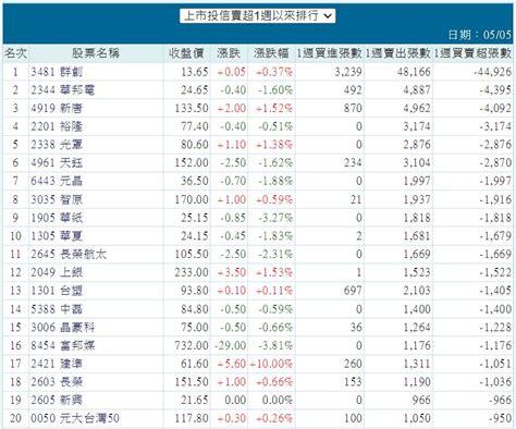 3481 群創 上市投信賣超一週以來排行｜cmoney 股市爆料同學會