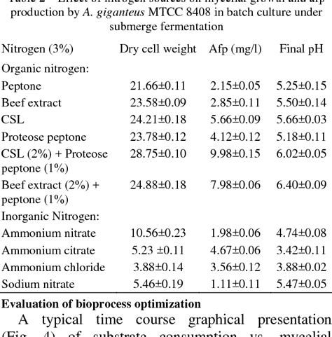 Table From Effect Of Carbon And Nitrogen Sources On Mycelial Biomass