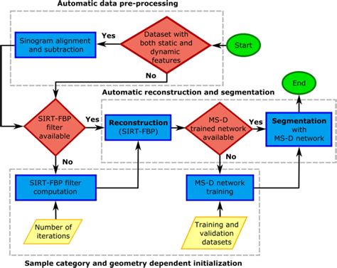 Deep Learning Based Classification Of Dynamic Processes In Time