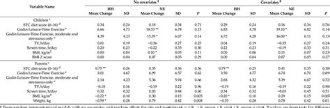 Estimated mean change from baseline to postintervention (6-8 weeks ...