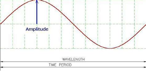 Properties Of Sound Electrical Knowhow