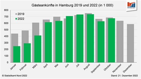 Wirtschaftsdaten Und Konjunkturentwicklung In Hamburg Statistikamt Nord