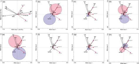 Ordination Diagram And T Value Biplots Of Redundancy Analysis RDA