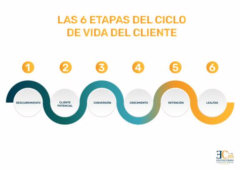 Etapa Del Ciclo De Vida Del Cliente C Mo Atraer Y Mantener A Los