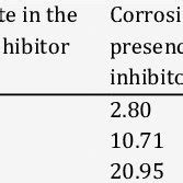 Effect of temperature on mild steel corrosion in the presence and... | Download Table