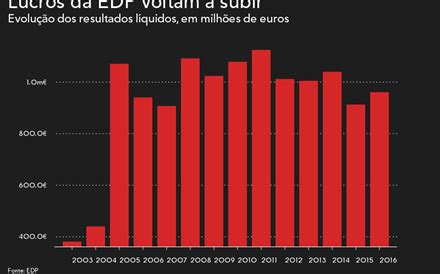 Lucros da EDP sobem 5 para 961 milhões Energia Jornal de Negócios