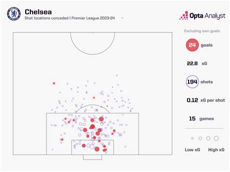 Everton vs Chelsea Prediction | Opta Analyst